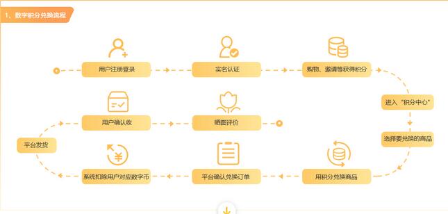 積分商城系統開發，積分兌換商城平臺搭建，積分商城系統源碼