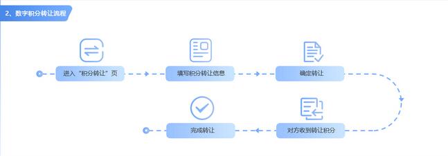 積分商城系統開發，積分兌換商城平臺搭建，積分商城系統源碼